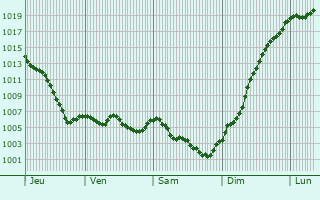 Graphe de la pression atmosphrique prvue pour Saint-Rirand