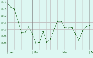Graphe de la pression atmosphérique prévue pour Priolo Gargallo