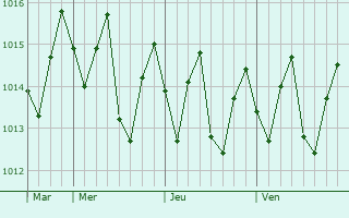 Graphe de la pression atmosphrique prvue pour Pamplemousses