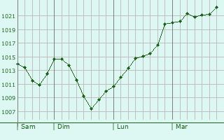 Graphe de la pression atmosphrique prvue pour Bonnemazon