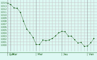 Graphe de la pression atmosphrique prvue pour Brantford