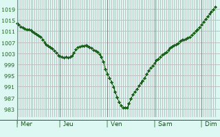 Graphe de la pression atmosphérique prévue pour Sutton