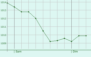Graphe de la pression atmosphrique prvue pour Svigny
