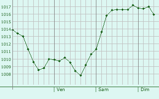 Graphe de la pression atmosphrique prvue pour Kochubeyevskoye