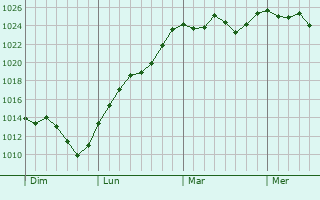 Graphe de la pression atmosphérique prévue pour Combas