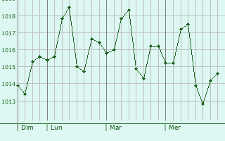 Graphe de la pression atmosphérique prévue pour Sakrand