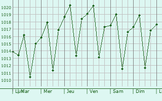 Graphe de la pression atmosphrique prvue pour Lundazi