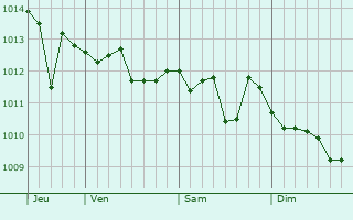 Graphe de la pression atmosphérique prévue pour Bitritto