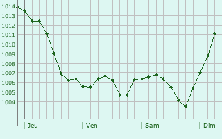 Graphe de la pression atmosphrique prvue pour Charette-Varennes