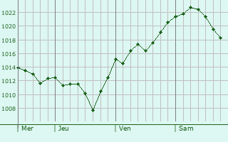 Graphe de la pression atmosphérique prévue pour Emmerich