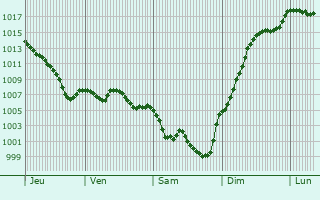 Graphe de la pression atmosphrique prvue pour Brivezac