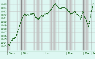 Graphe de la pression atmosphérique prévue pour Kirchzarten