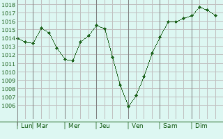 Graphe de la pression atmosphrique prvue pour Fostoria