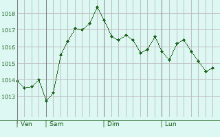 Graphe de la pression atmosphrique prvue pour Leninkent