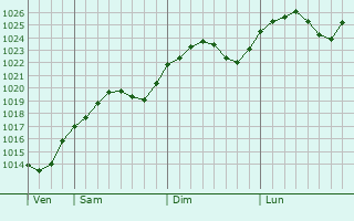 Graphe de la pression atmosphrique prvue pour Baia Mare