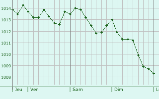 Graphe de la pression atmosphérique prévue pour Porto Recanati