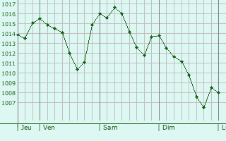 Graphe de la pression atmosphérique prévue pour Marcallo con Casone