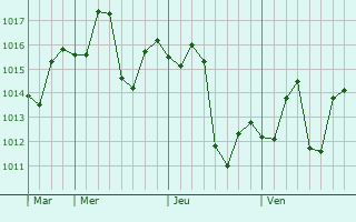 Graphe de la pression atmosphérique prévue pour Jhawarian