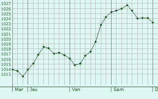 Graphe de la pression atmosphérique prévue pour Wannehain
