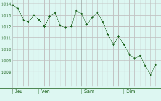 Graphe de la pression atmosphérique prévue pour Favara