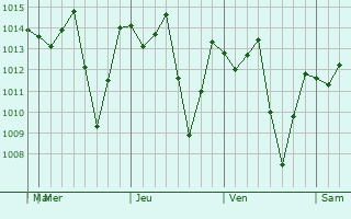 Graphe de la pression atmosphérique prévue pour Eloy Alfaro