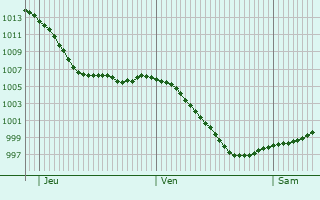 Graphe de la pression atmosphérique prévue pour Zehlendorf