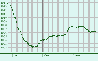 Graphe de la pression atmosphrique prvue pour Tottington