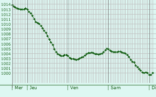 Graphe de la pression atmosphrique prvue pour Vacqueriette-Erquires
