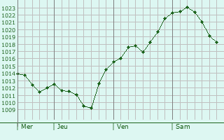 Graphe de la pression atmosphérique prévue pour Heinsberg