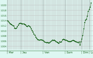 Graphe de la pression atmosphrique prvue pour Vesaignes-sous-Lafauche