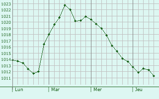 Graphe de la pression atmosphérique prévue pour Eberswalde