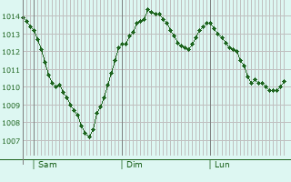 Graphe de la pression atmosphrique prvue pour Sinalunga