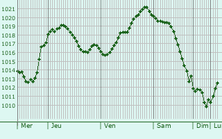 Graphe de la pression atmosphrique prvue pour Nogamerzin-Yurt
