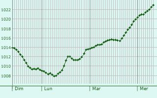 Graphe de la pression atmosphrique prvue pour Aubigny-la-Ronce