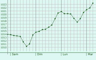 Graphe de la pression atmosphérique prévue pour Saint-André-de-Chalençon
