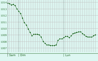 Graphe de la pression atmosphrique prvue pour Gransee