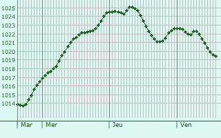 Graphe de la pression atmosphrique prvue pour Murnau am Staffelsee