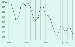 Graphe de la pression atmosphérique prévue pour Signa