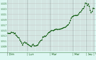 Graphe de la pression atmosphrique prvue pour Fuans