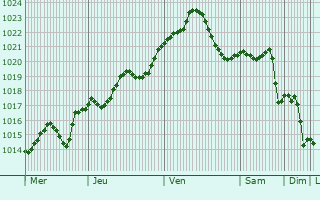 Graphe de la pression atmosphrique prvue pour Segarcea
