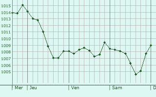 Graphe de la pression atmosphrique prvue pour Ambutrix