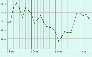 Graphe de la pression atmosphrique prvue pour Toyama-shi