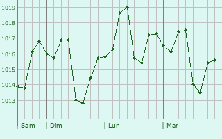 Graphe de la pression atmosphérique prévue pour Muridke