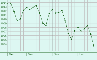 Graphe de la pression atmosphérique prévue pour Candelária