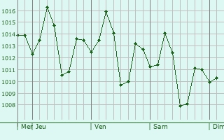 Graphe de la pression atmosphérique prévue pour Koratla