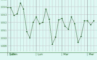 Graphe de la pression atmosphérique prévue pour Las Guacamayas