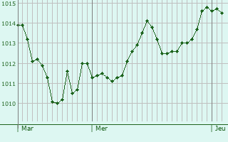 Graphe de la pression atmosphrique prvue pour Oberbruck