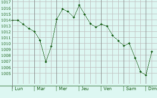 Graphe de la pression atmosphrique prvue pour El Jem