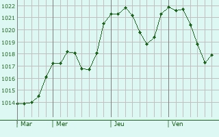 Graphe de la pression atmosphrique prvue pour Ponte Tresa