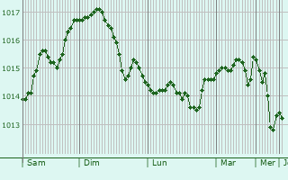 Graphe de la pression atmosphérique prévue pour Danilovka